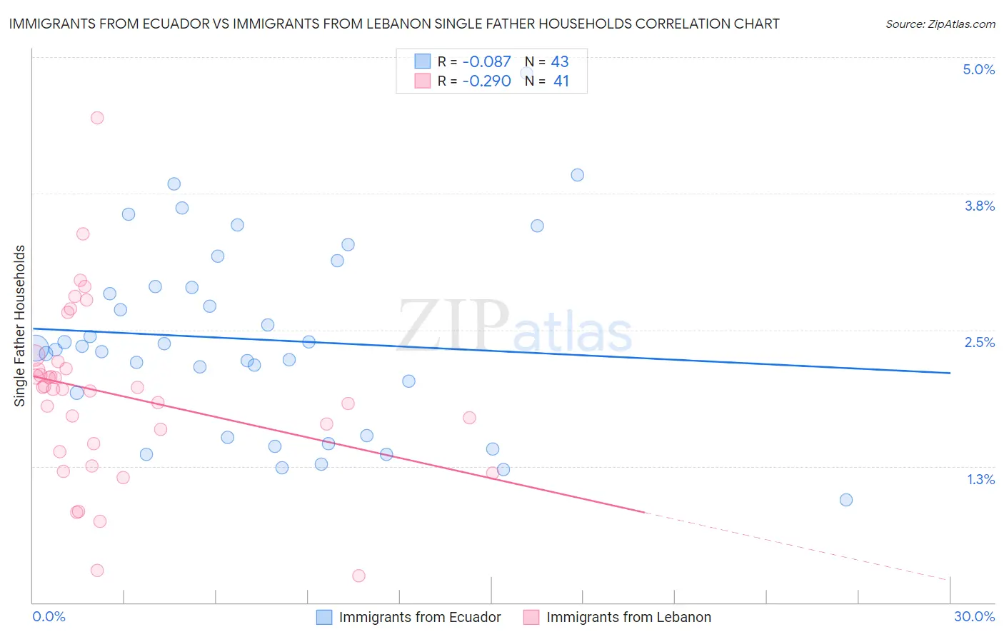Immigrants from Ecuador vs Immigrants from Lebanon Single Father Households