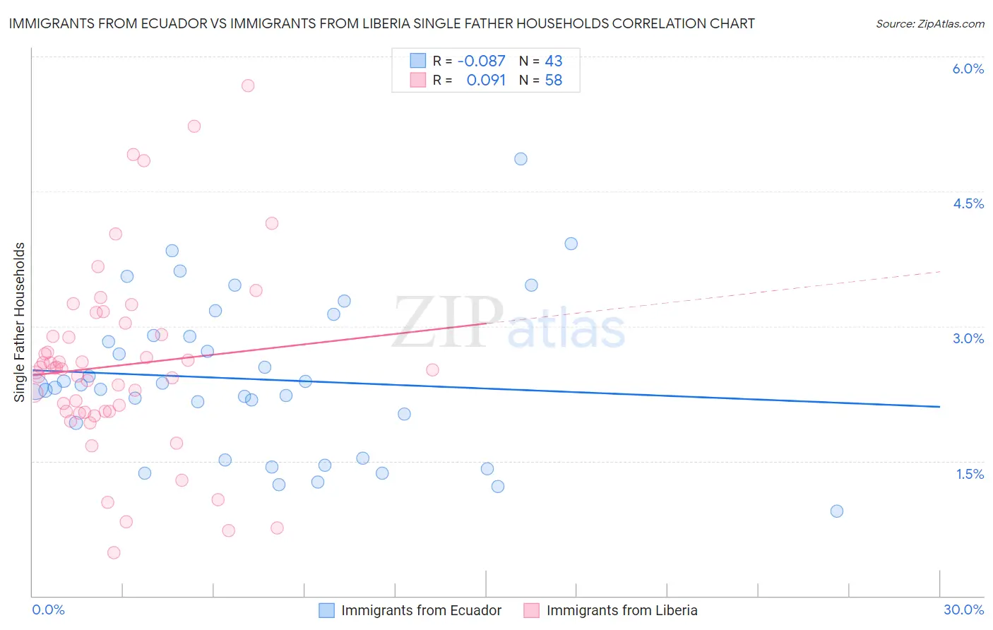 Immigrants from Ecuador vs Immigrants from Liberia Single Father Households