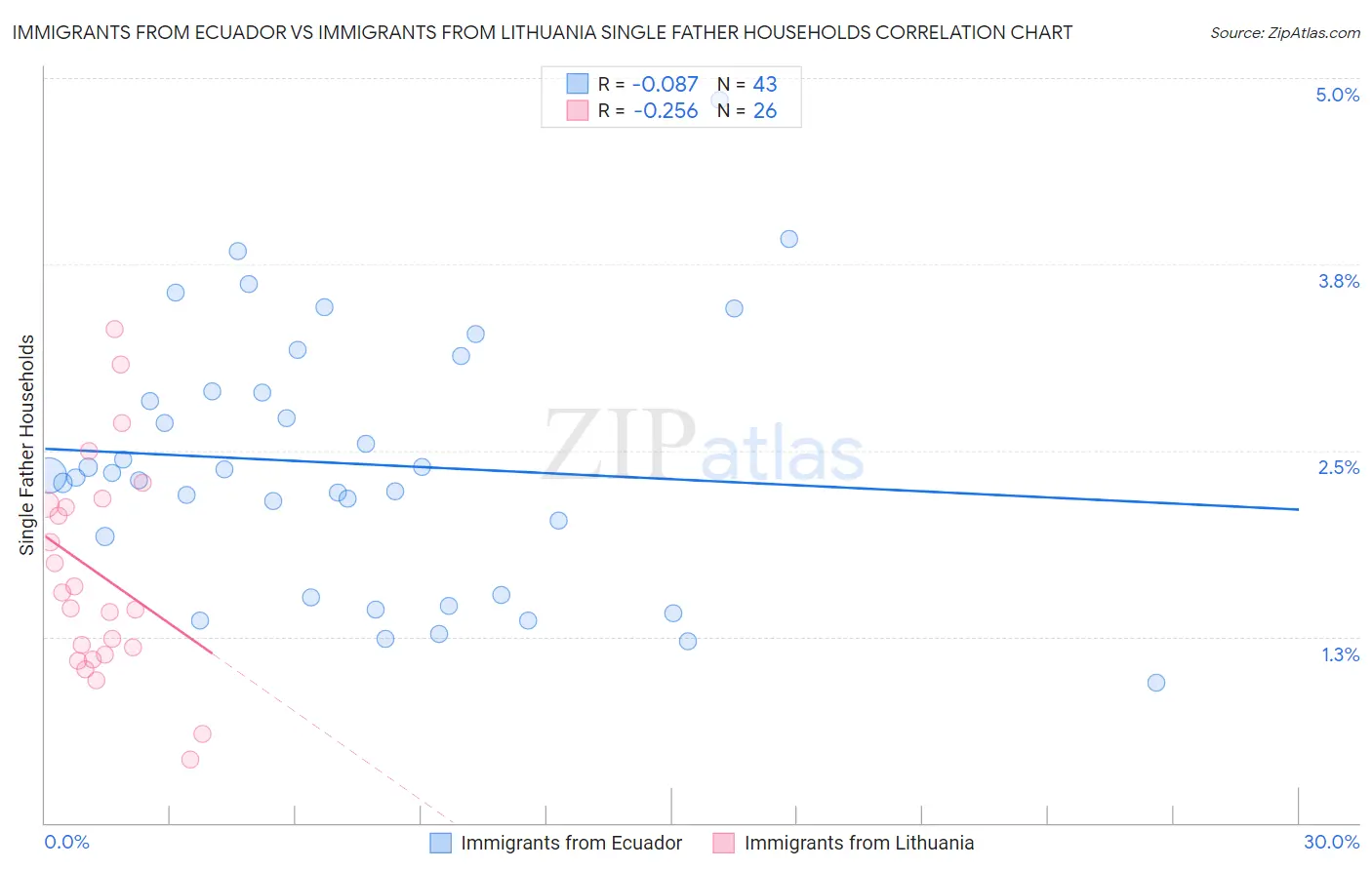 Immigrants from Ecuador vs Immigrants from Lithuania Single Father Households