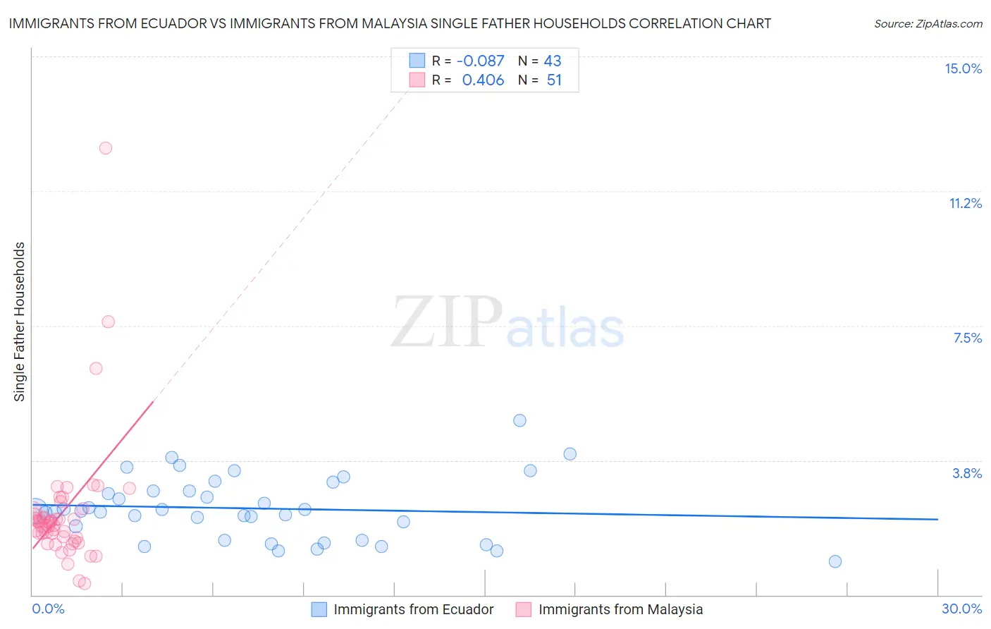 Immigrants from Ecuador vs Immigrants from Malaysia Single Father Households