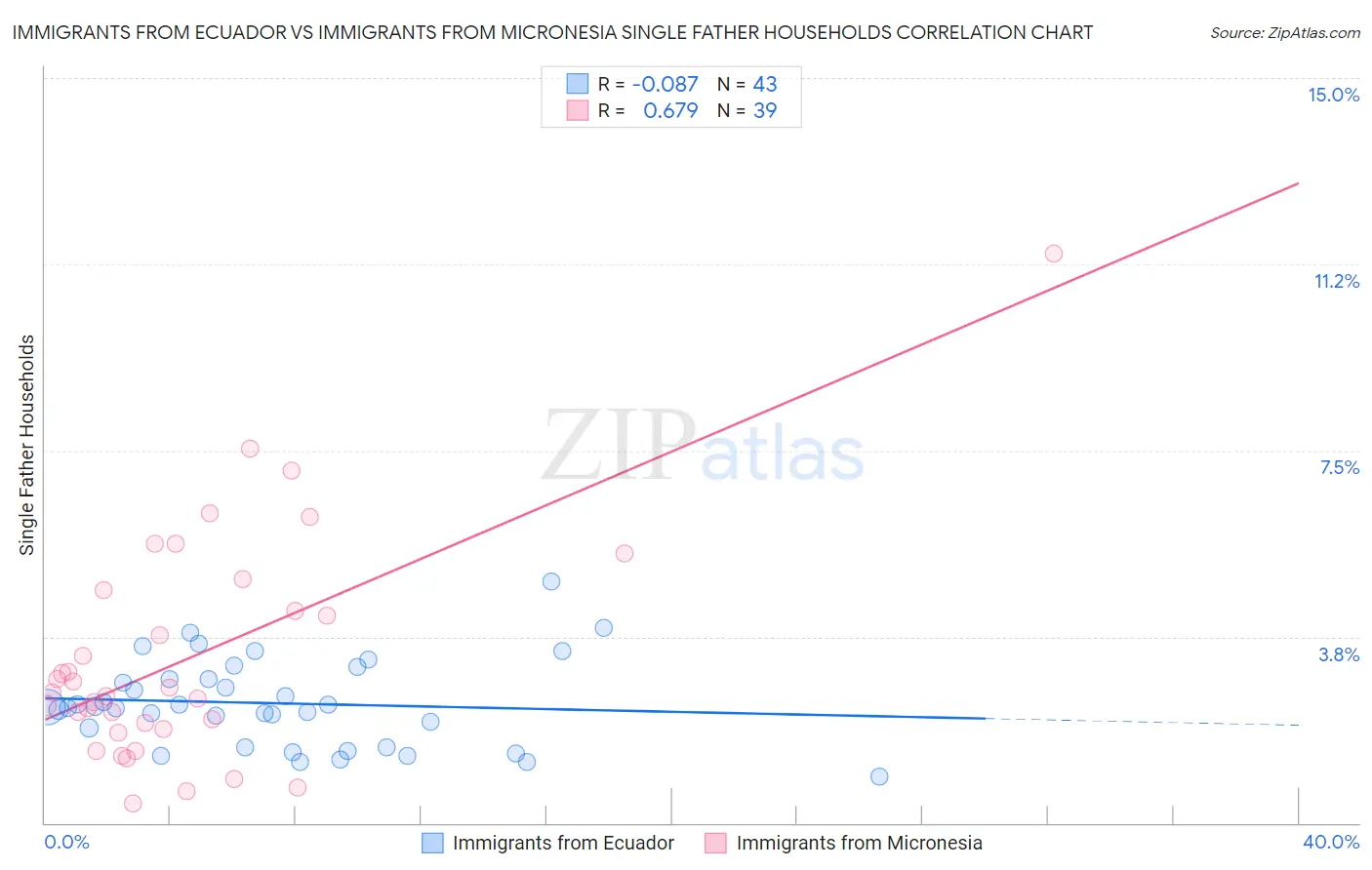 Immigrants from Ecuador vs Immigrants from Micronesia Single Father Households