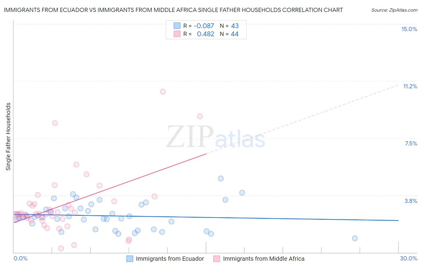Immigrants from Ecuador vs Immigrants from Middle Africa Single Father Households