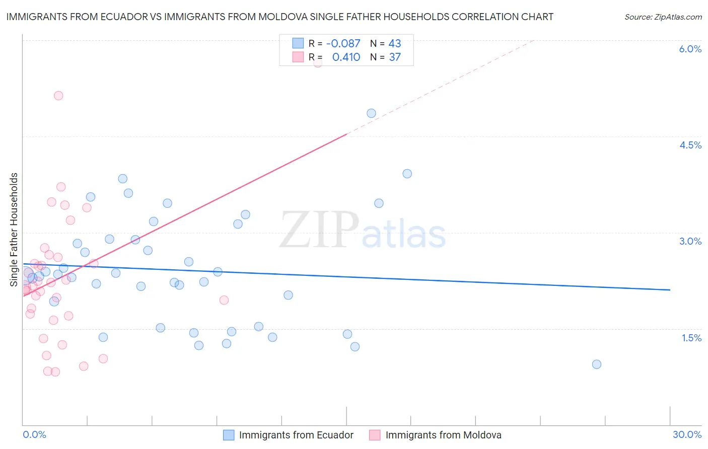 Immigrants from Ecuador vs Immigrants from Moldova Single Father Households