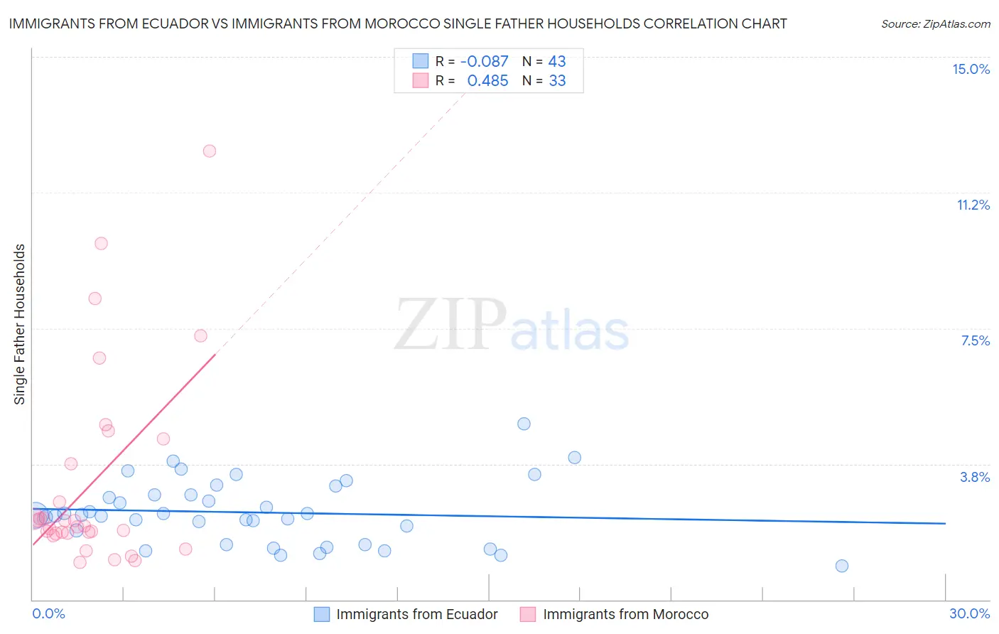 Immigrants from Ecuador vs Immigrants from Morocco Single Father Households