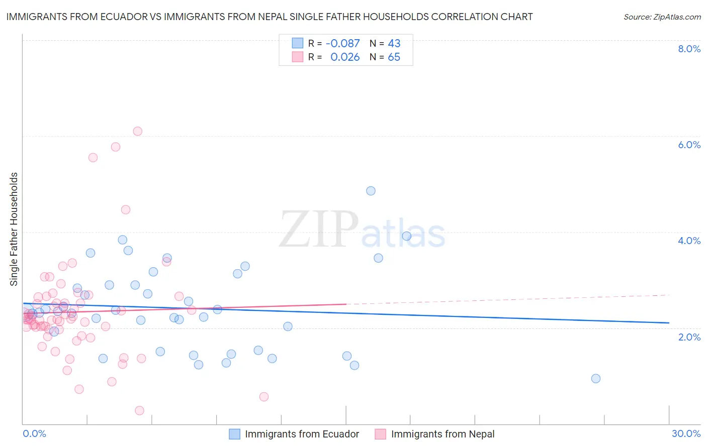 Immigrants from Ecuador vs Immigrants from Nepal Single Father Households
