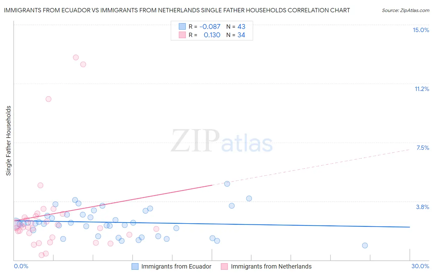 Immigrants from Ecuador vs Immigrants from Netherlands Single Father Households