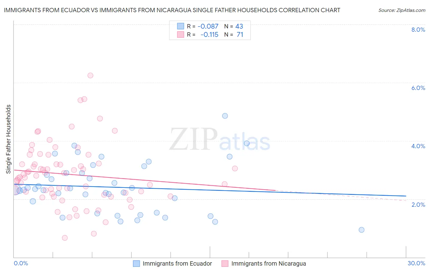 Immigrants from Ecuador vs Immigrants from Nicaragua Single Father Households