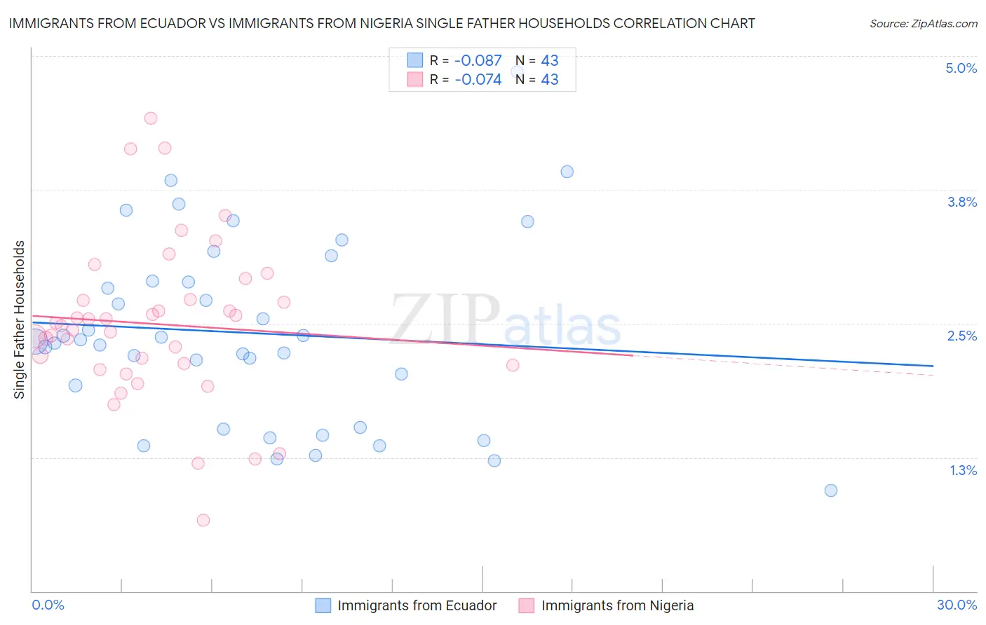 Immigrants from Ecuador vs Immigrants from Nigeria Single Father Households