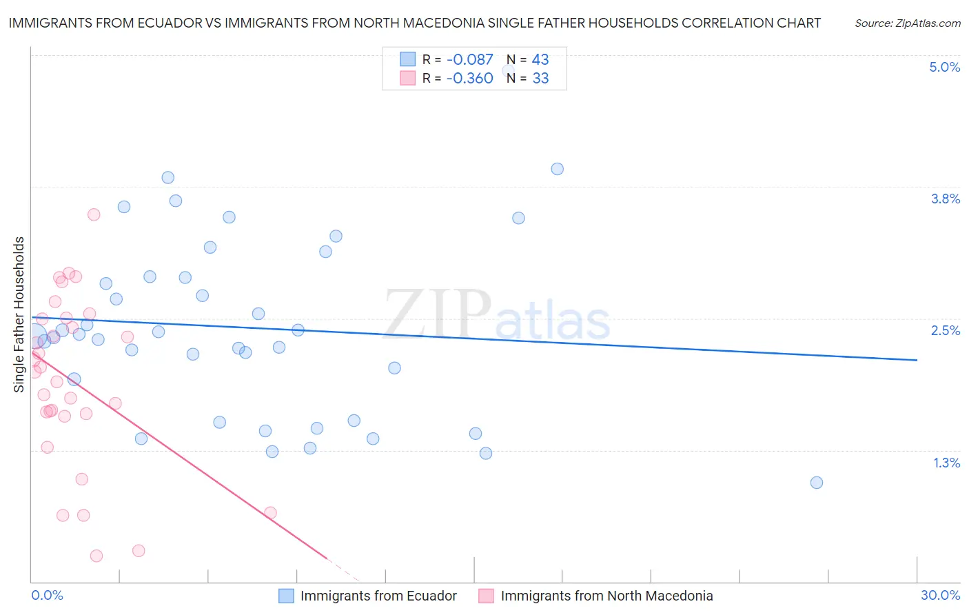 Immigrants from Ecuador vs Immigrants from North Macedonia Single Father Households