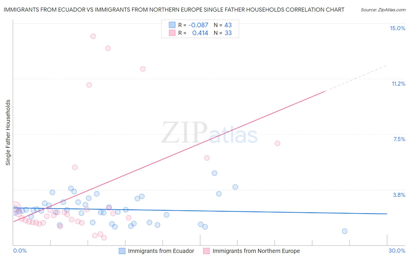 Immigrants from Ecuador vs Immigrants from Northern Europe Single Father Households