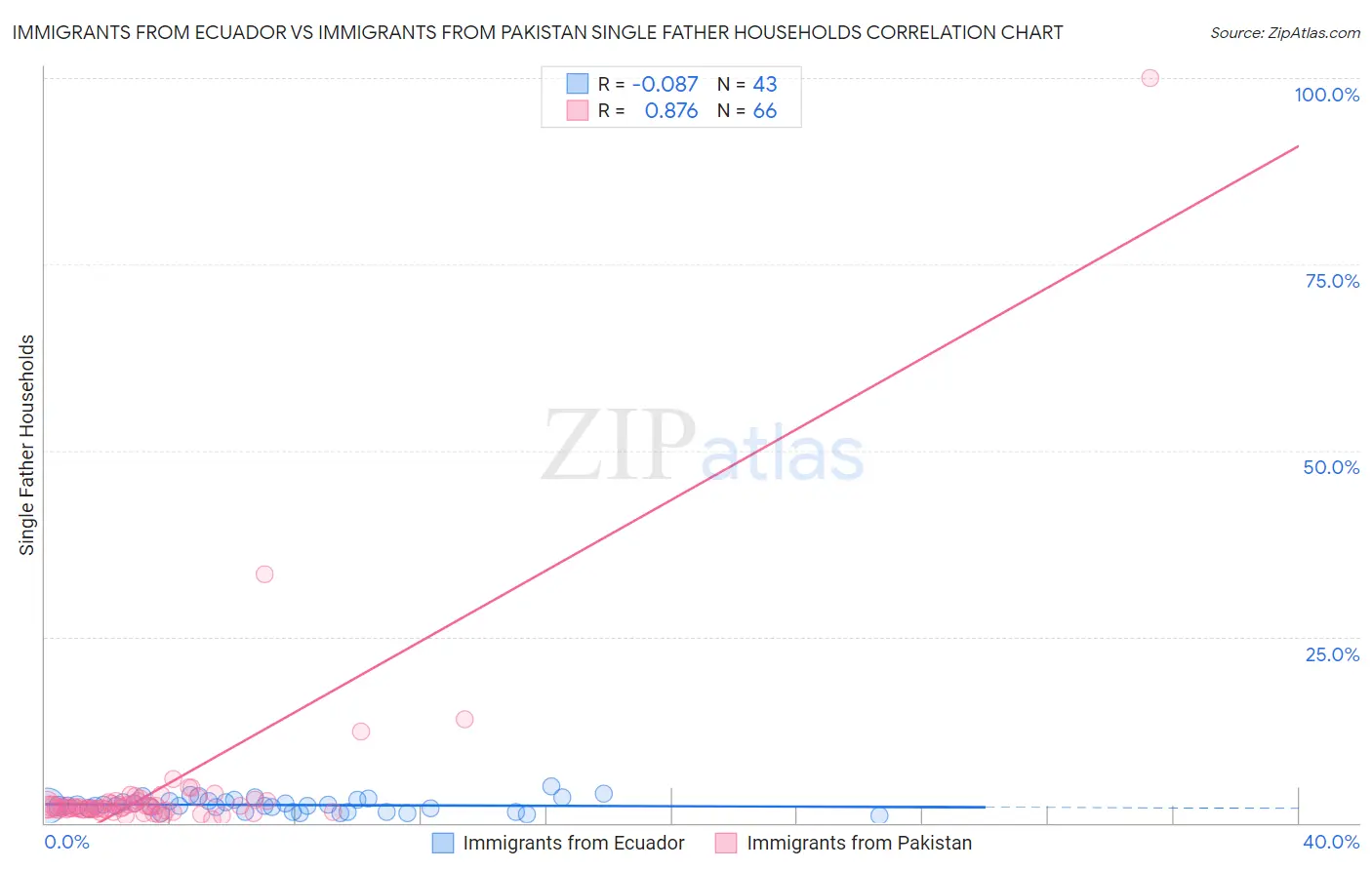 Immigrants from Ecuador vs Immigrants from Pakistan Single Father Households