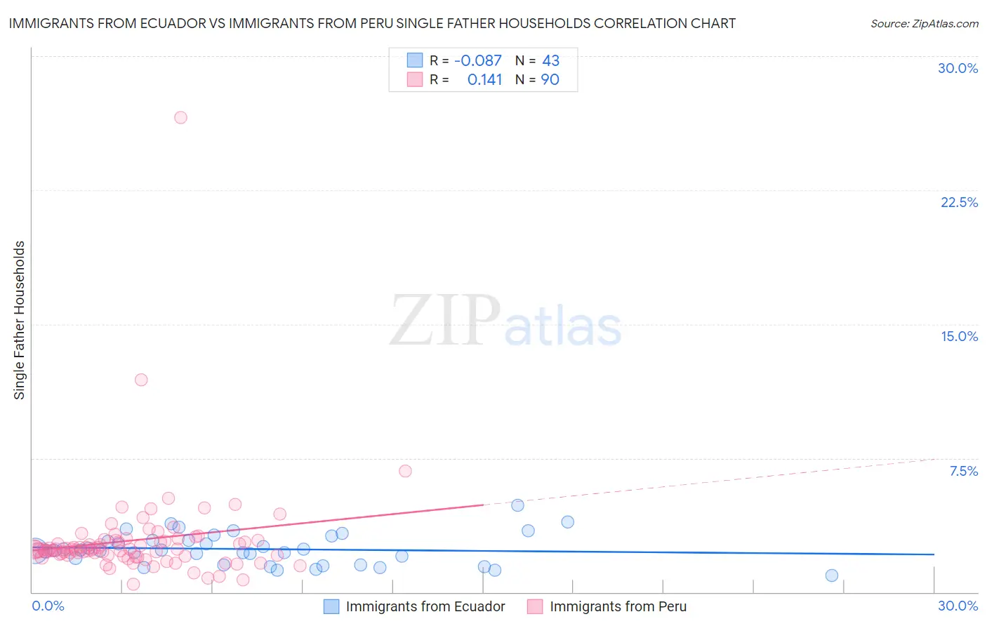 Immigrants from Ecuador vs Immigrants from Peru Single Father Households