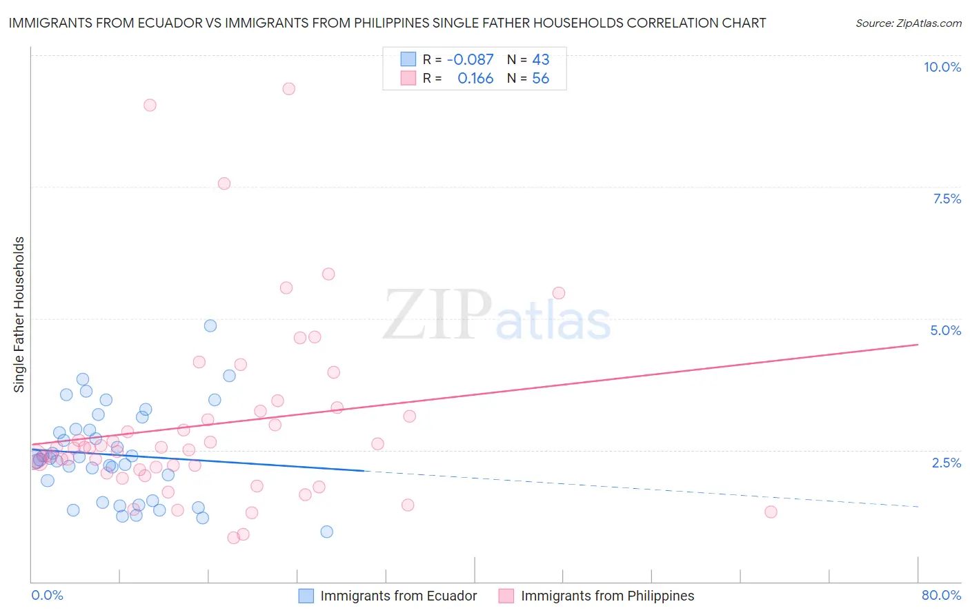 Immigrants from Ecuador vs Immigrants from Philippines Single Father Households
