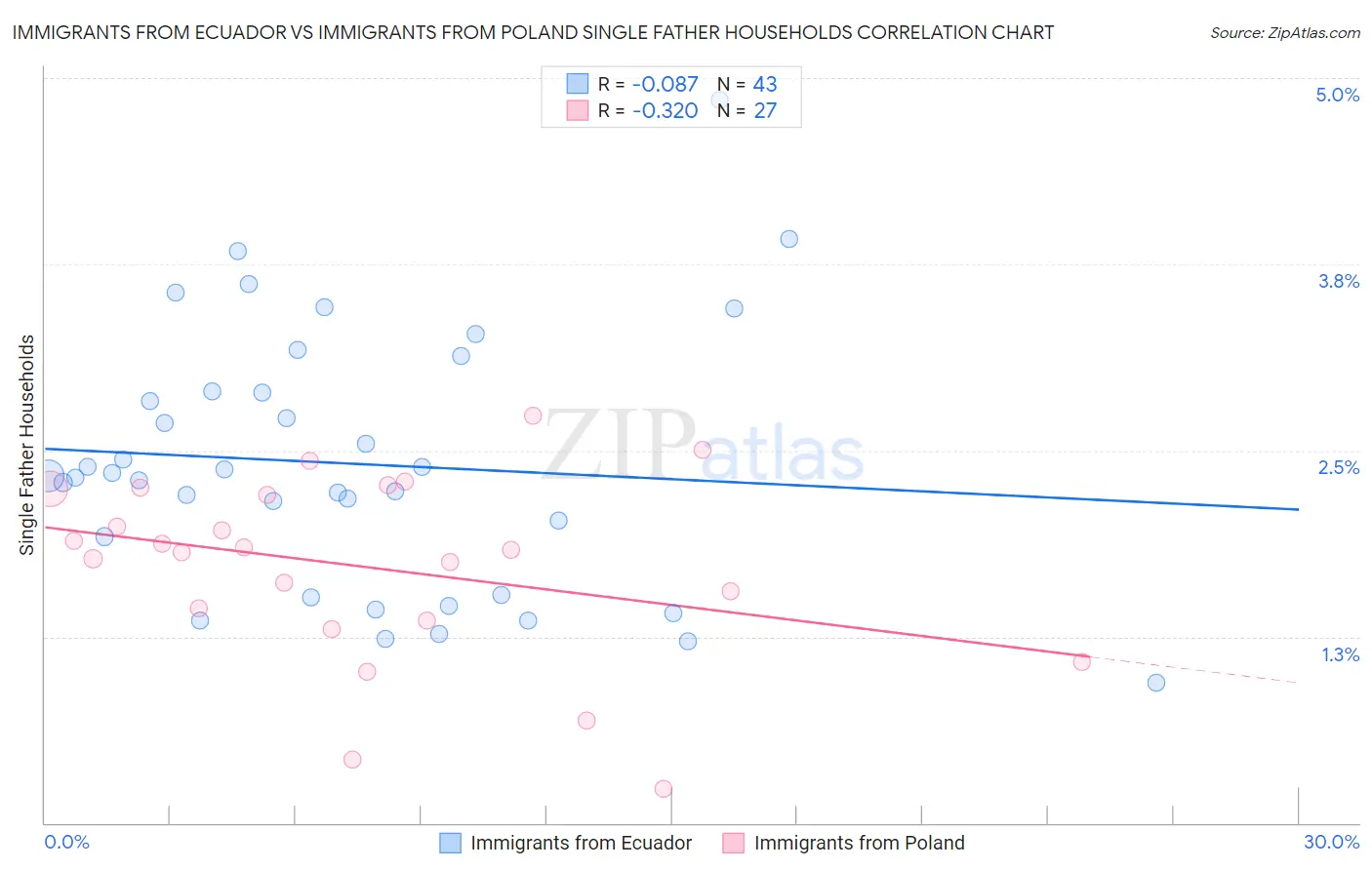 Immigrants from Ecuador vs Immigrants from Poland Single Father Households