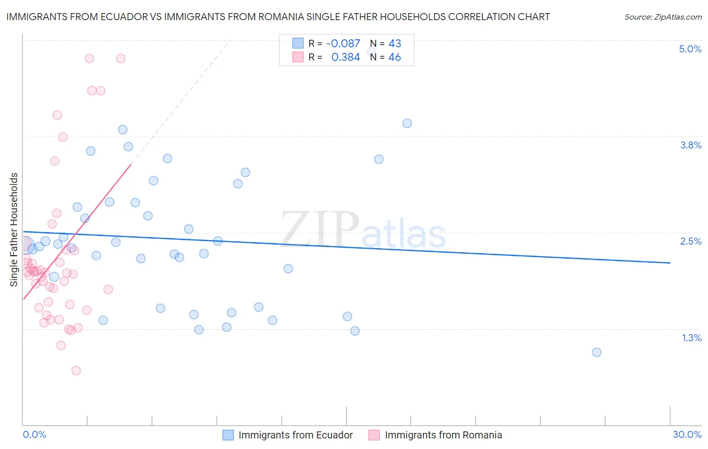 Immigrants from Ecuador vs Immigrants from Romania Single Father Households
