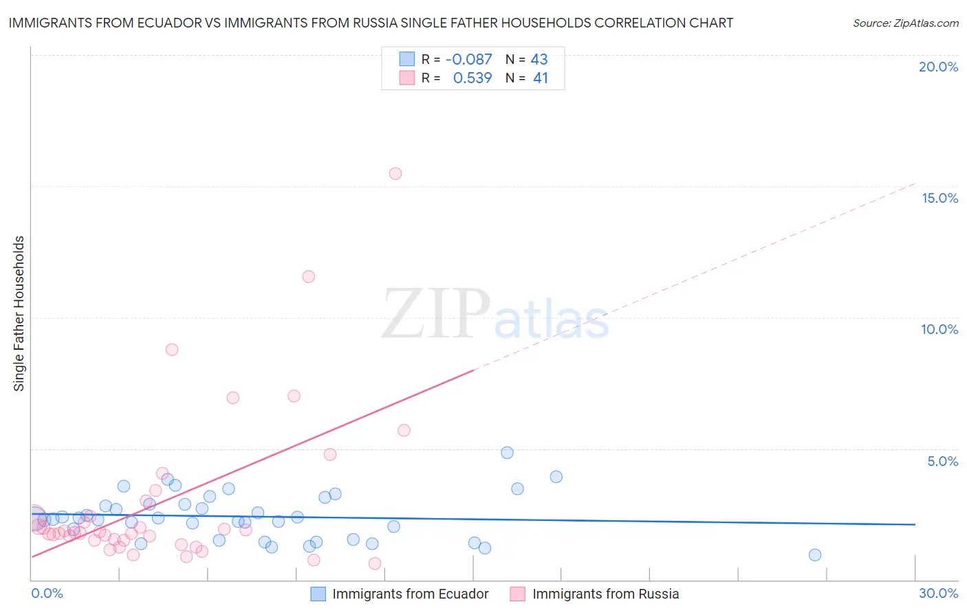Immigrants from Ecuador vs Immigrants from Russia Single Father Households