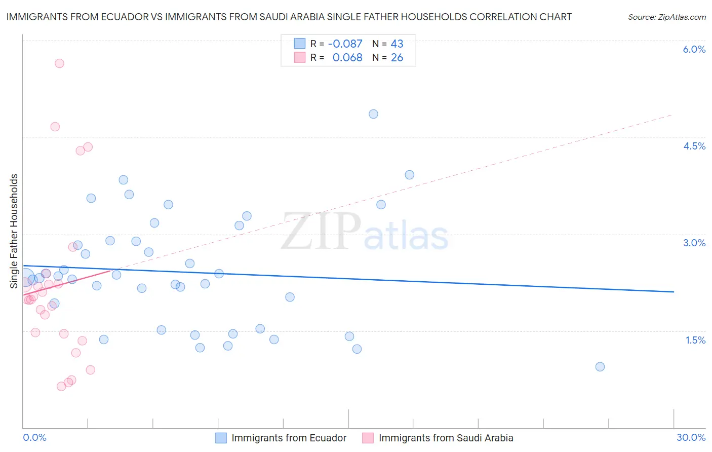Immigrants from Ecuador vs Immigrants from Saudi Arabia Single Father Households