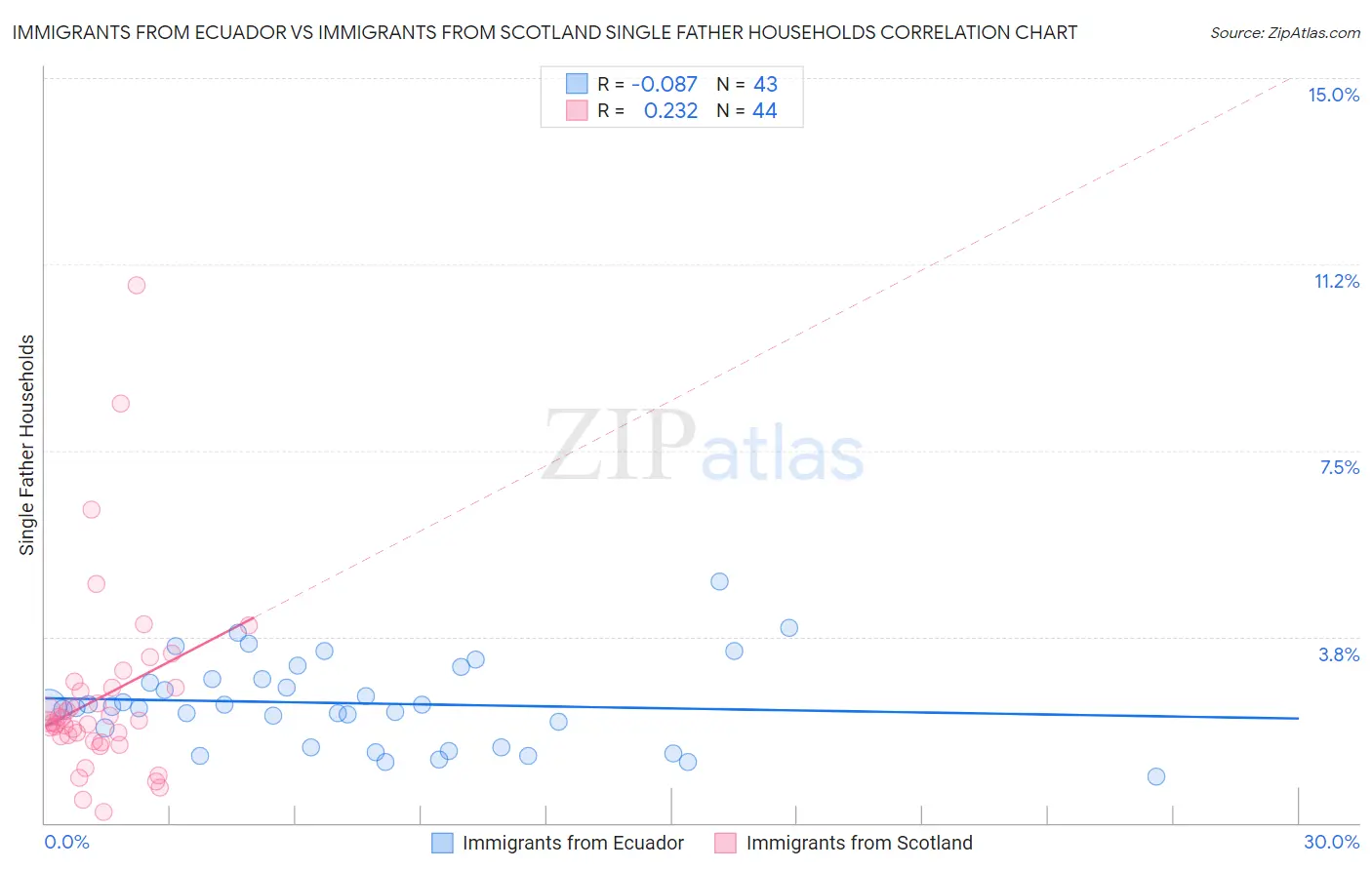 Immigrants from Ecuador vs Immigrants from Scotland Single Father Households