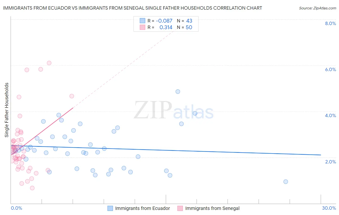 Immigrants from Ecuador vs Immigrants from Senegal Single Father Households
