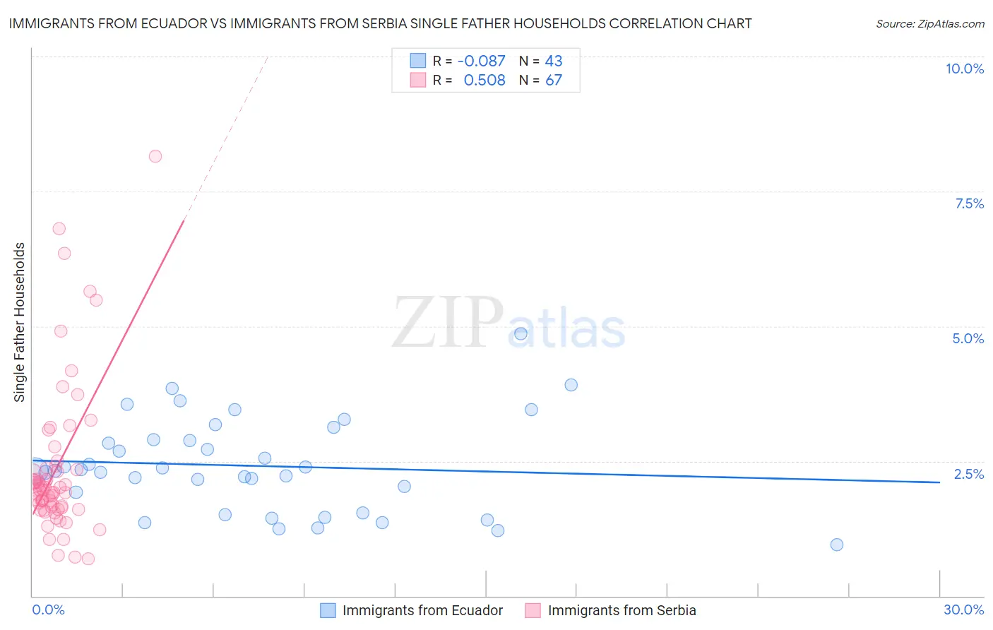 Immigrants from Ecuador vs Immigrants from Serbia Single Father Households