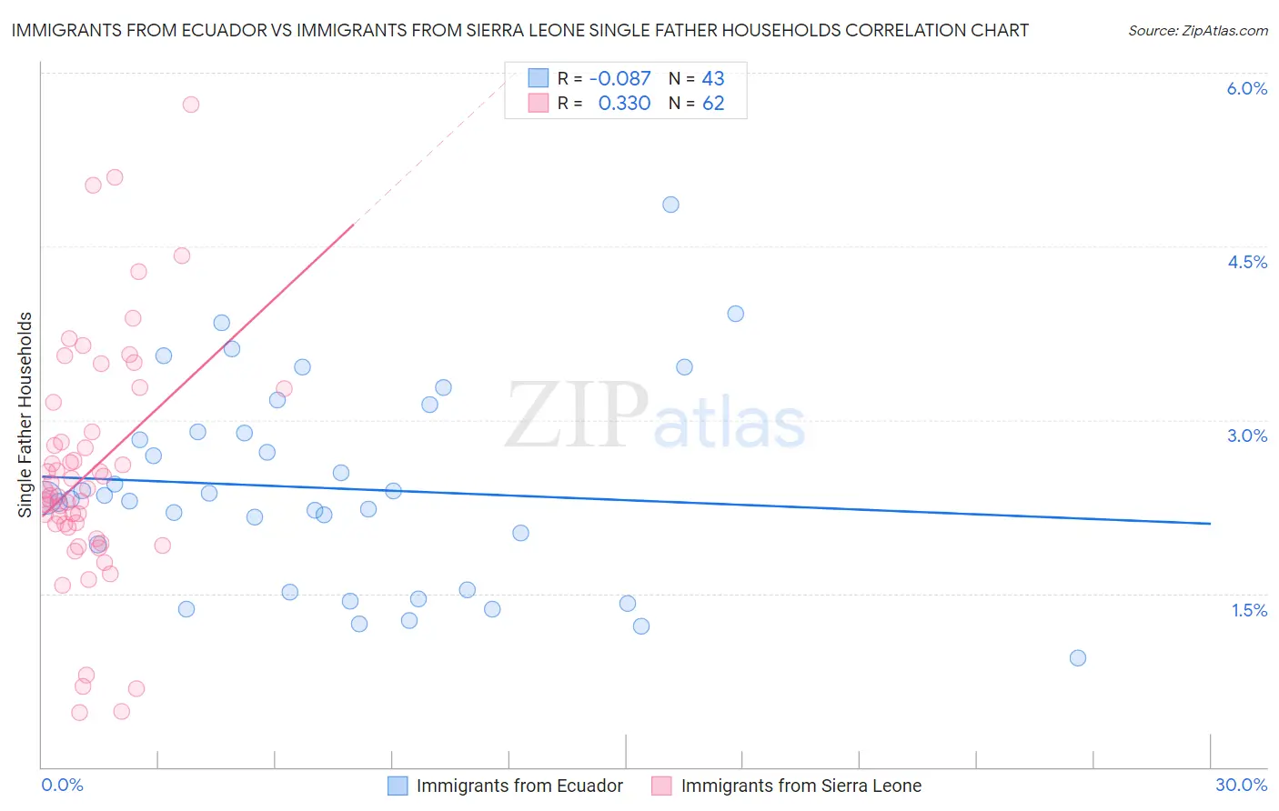 Immigrants from Ecuador vs Immigrants from Sierra Leone Single Father Households