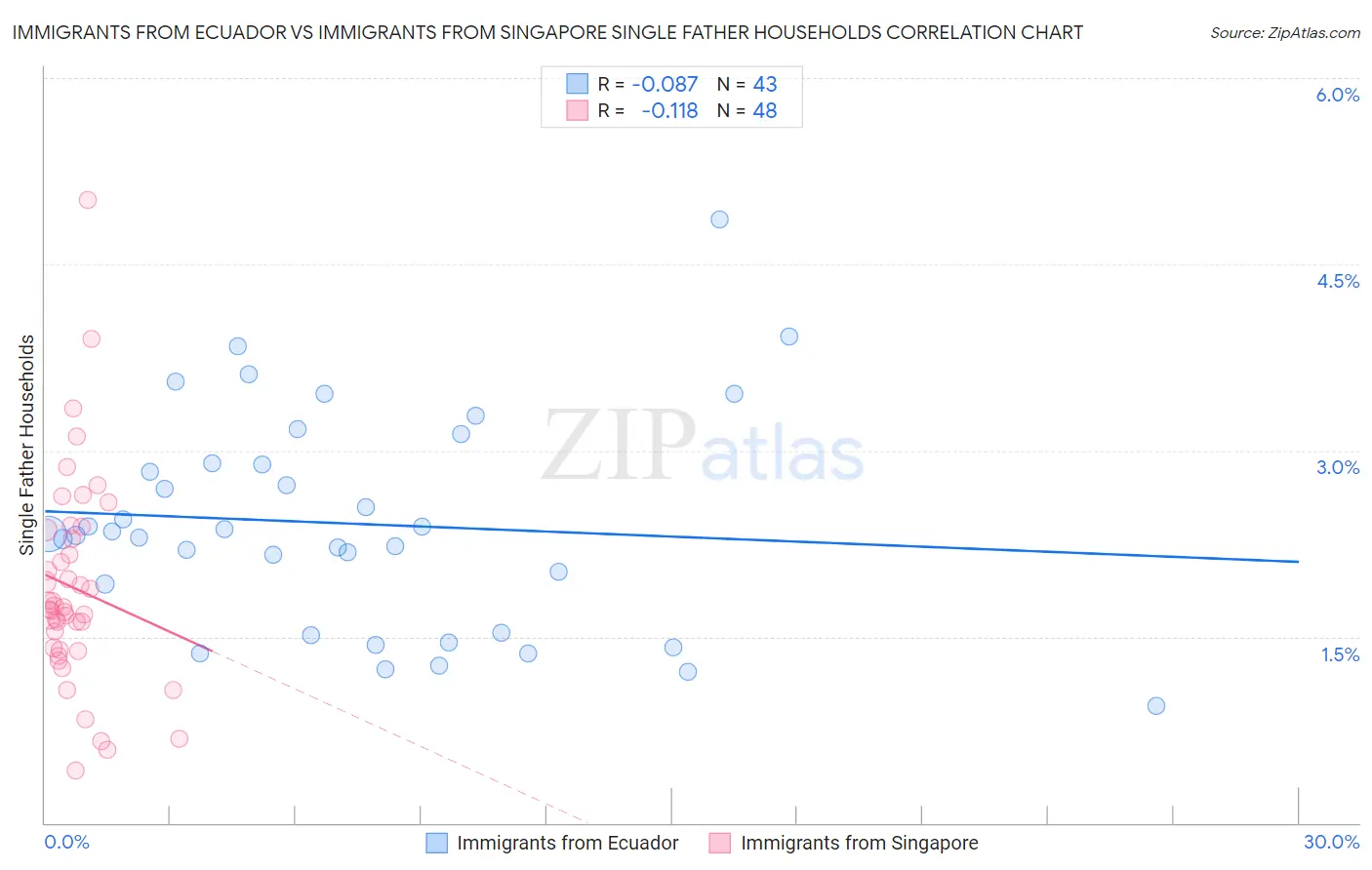 Immigrants from Ecuador vs Immigrants from Singapore Single Father Households