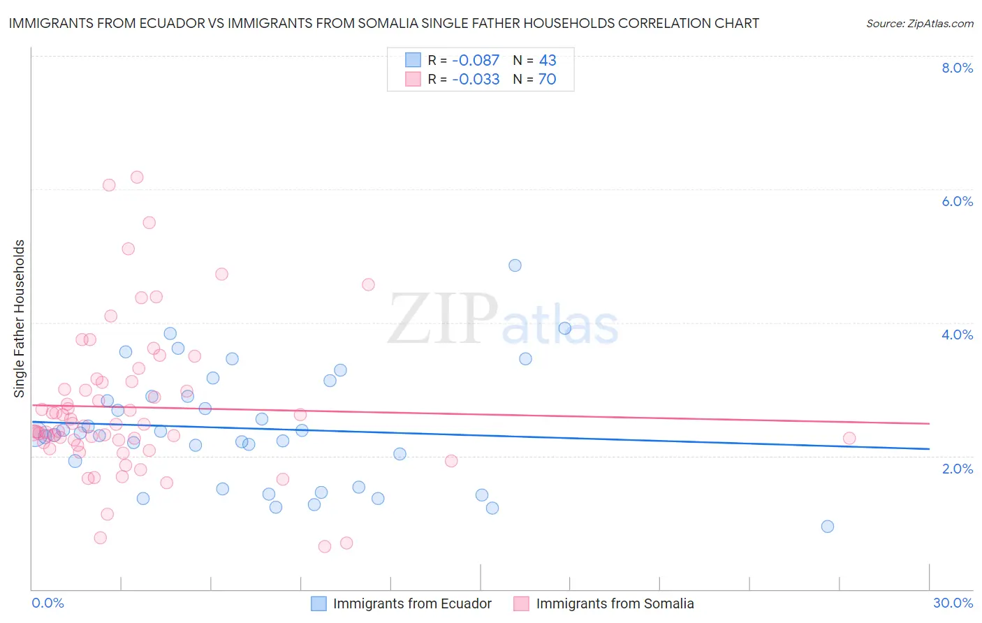 Immigrants from Ecuador vs Immigrants from Somalia Single Father Households