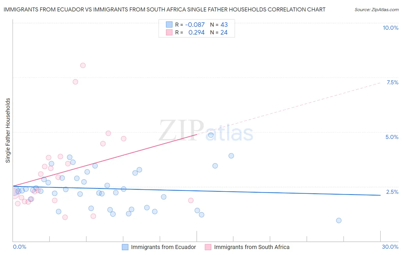 Immigrants from Ecuador vs Immigrants from South Africa Single Father Households