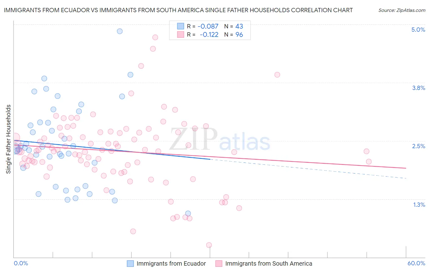 Immigrants from Ecuador vs Immigrants from South America Single Father Households