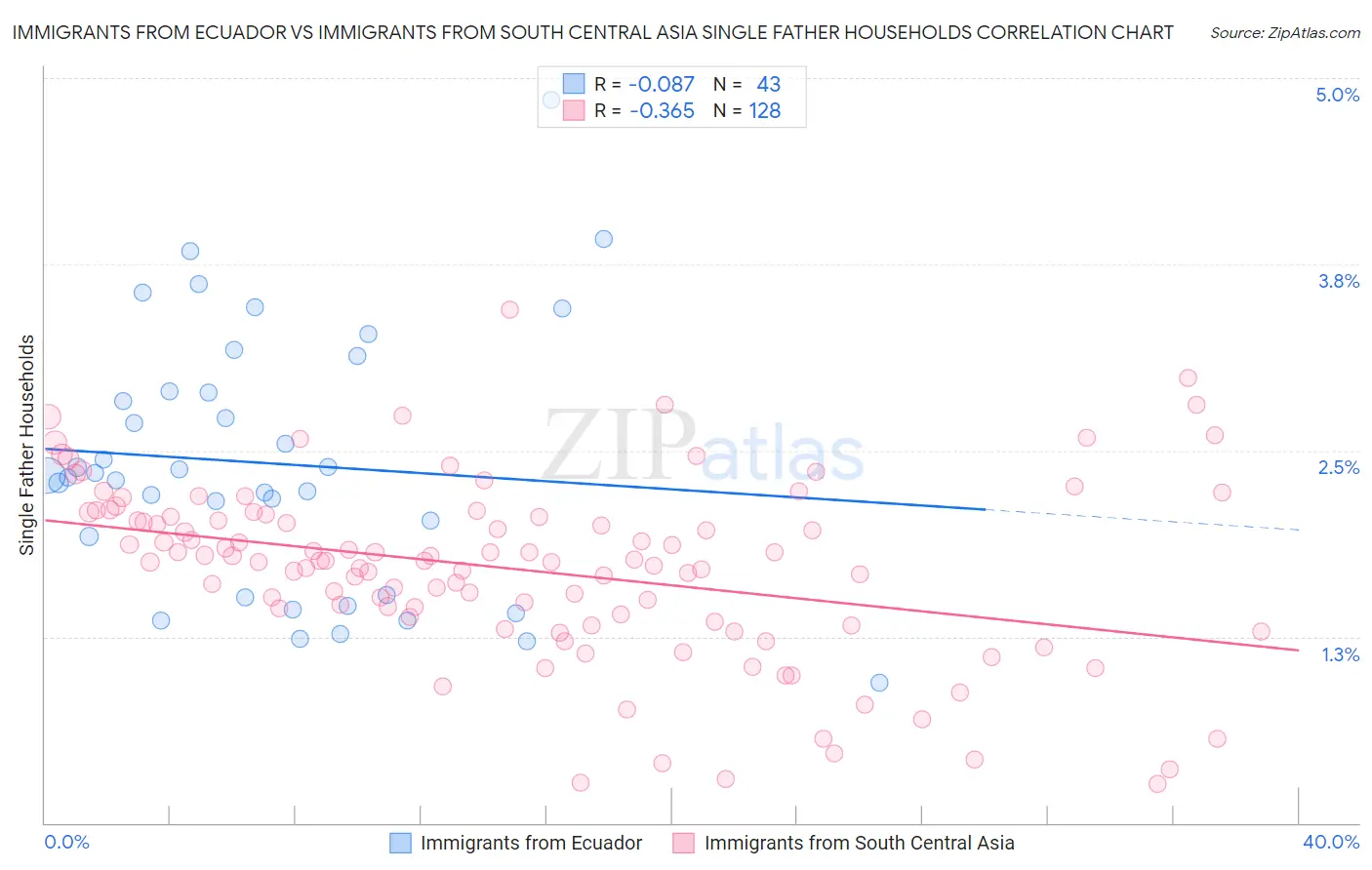 Immigrants from Ecuador vs Immigrants from South Central Asia Single Father Households