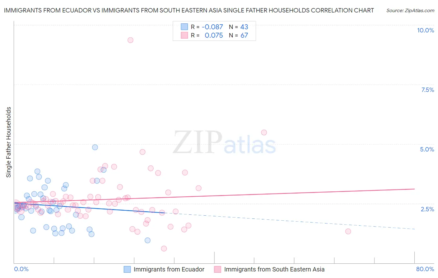 Immigrants from Ecuador vs Immigrants from South Eastern Asia Single Father Households