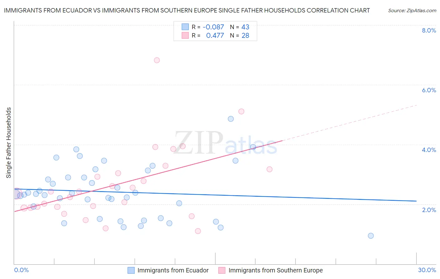 Immigrants from Ecuador vs Immigrants from Southern Europe Single Father Households