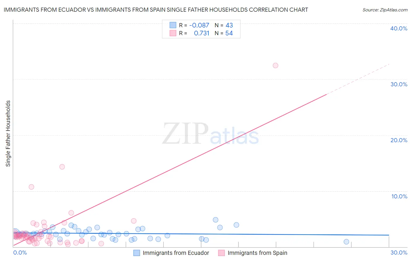 Immigrants from Ecuador vs Immigrants from Spain Single Father Households