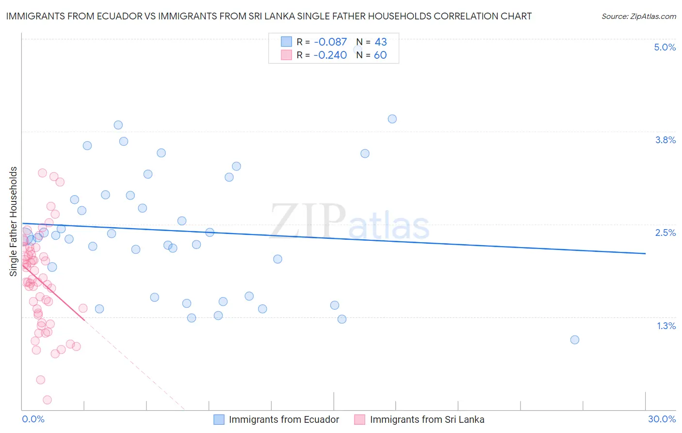 Immigrants from Ecuador vs Immigrants from Sri Lanka Single Father Households