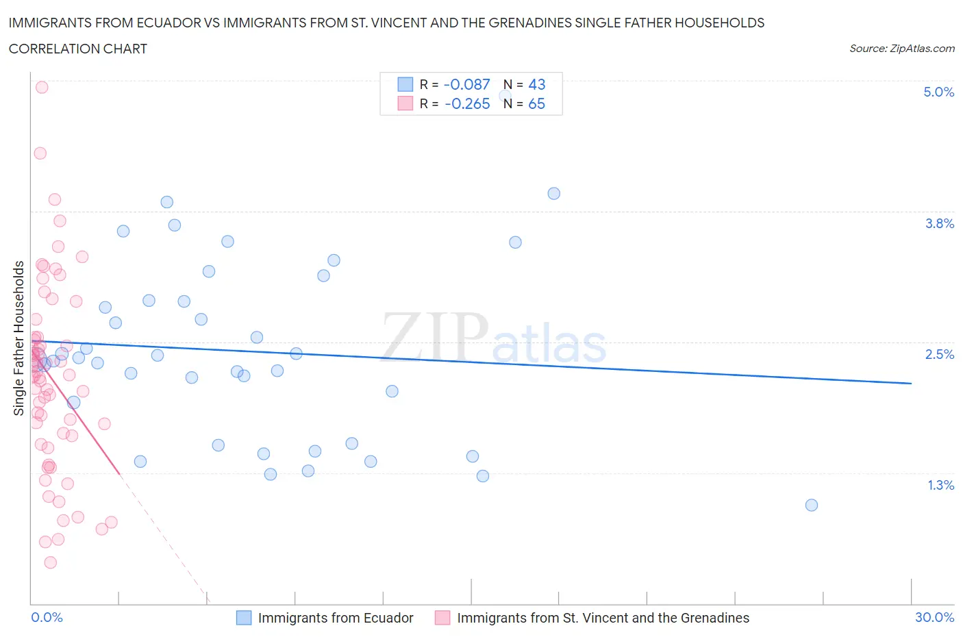 Immigrants from Ecuador vs Immigrants from St. Vincent and the Grenadines Single Father Households