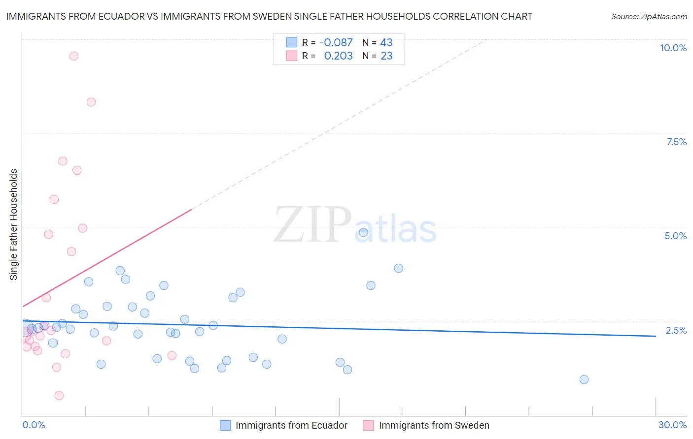 Immigrants from Ecuador vs Immigrants from Sweden Single Father Households