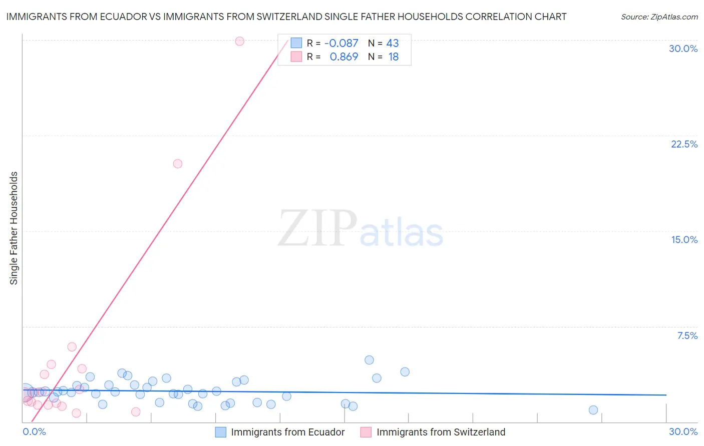 Immigrants from Ecuador vs Immigrants from Switzerland Single Father Households