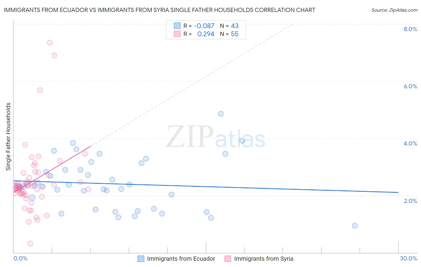 Immigrants from Ecuador vs Immigrants from Syria Single Father Households