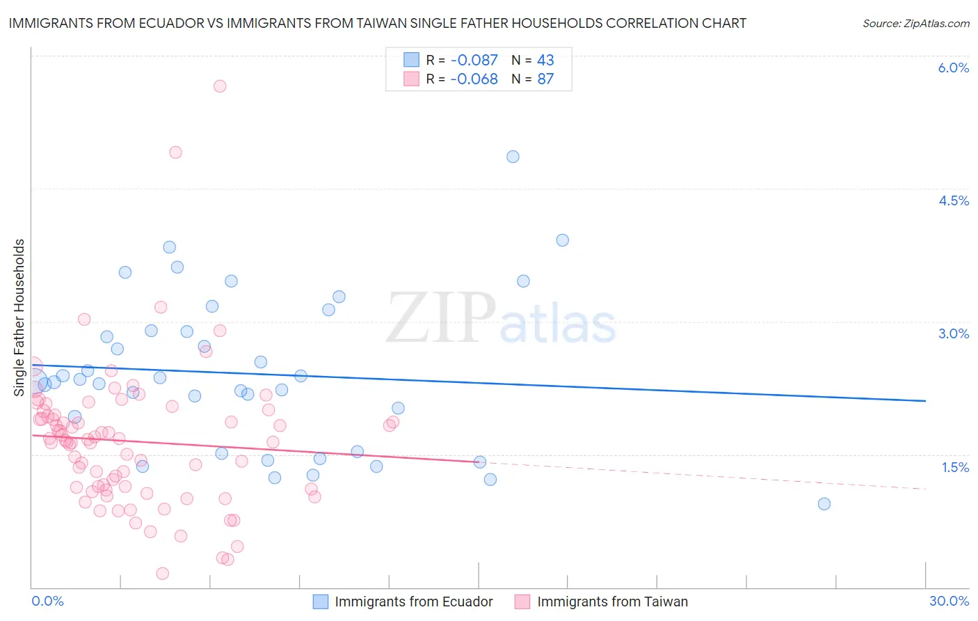 Immigrants from Ecuador vs Immigrants from Taiwan Single Father Households