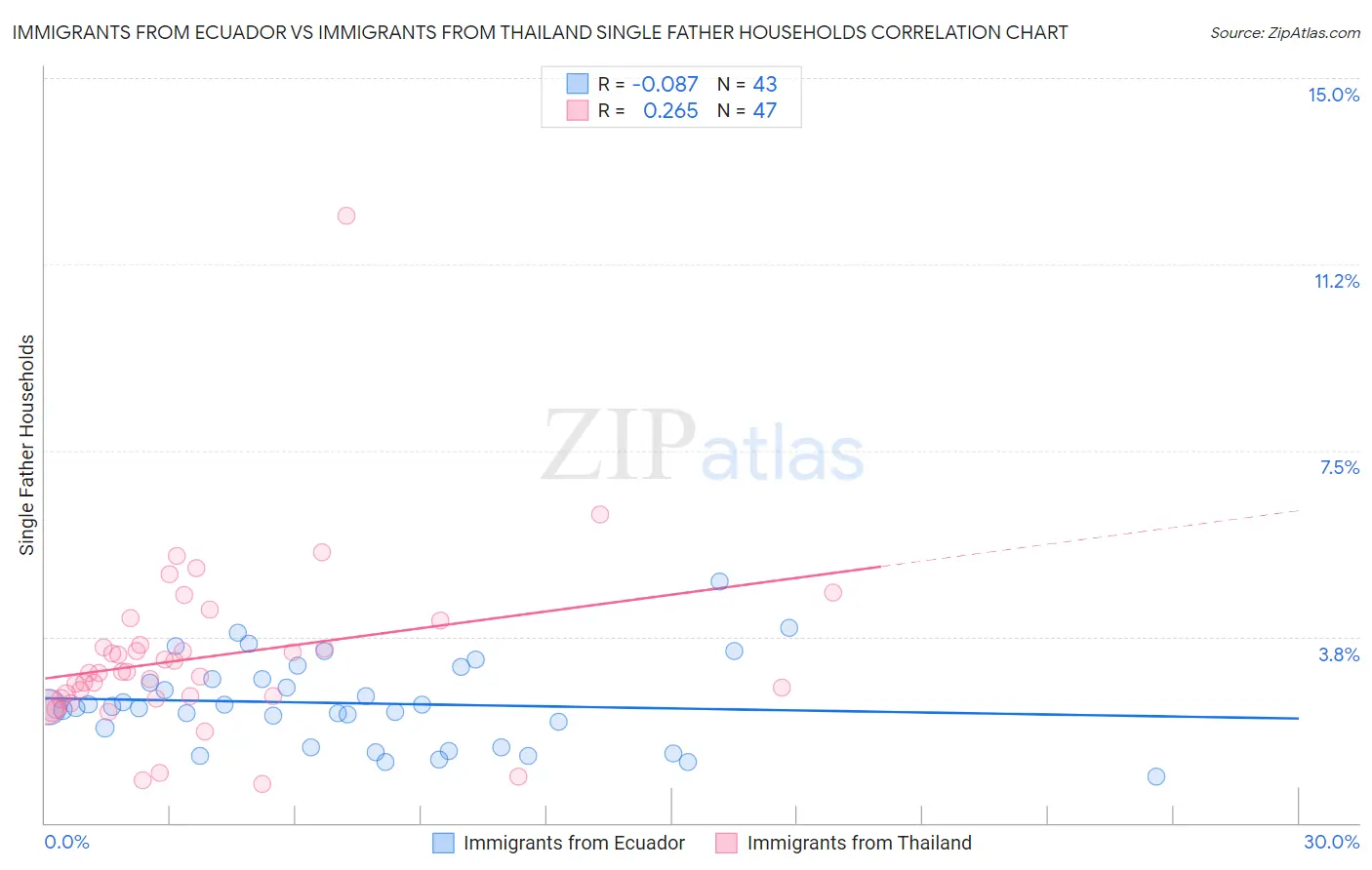 Immigrants from Ecuador vs Immigrants from Thailand Single Father Households