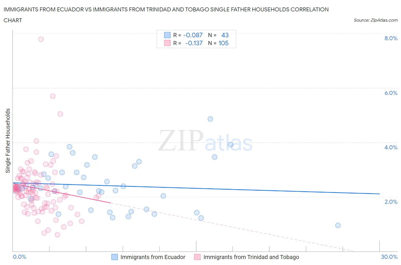 Immigrants from Ecuador vs Immigrants from Trinidad and Tobago Single Father Households