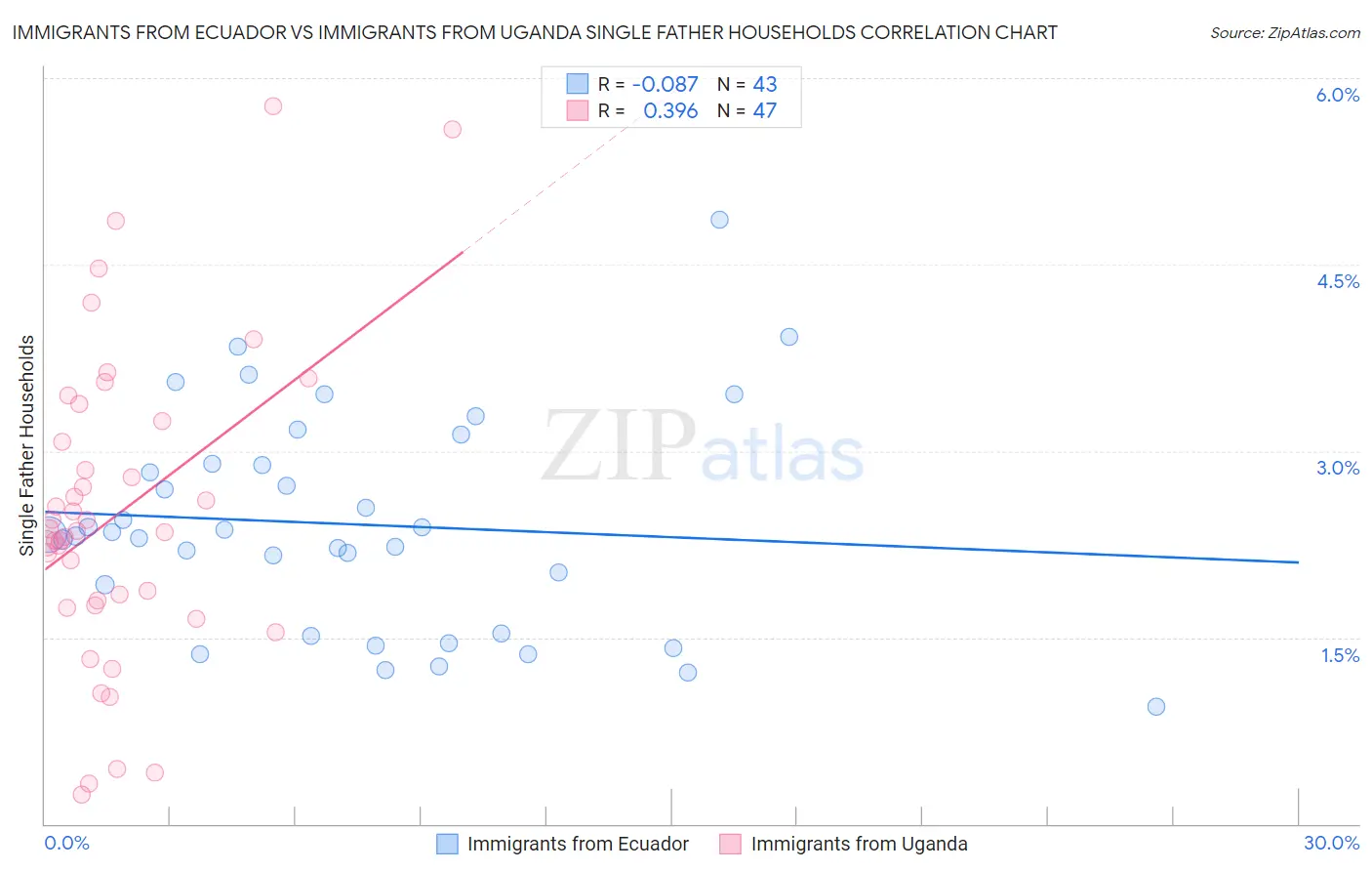 Immigrants from Ecuador vs Immigrants from Uganda Single Father Households