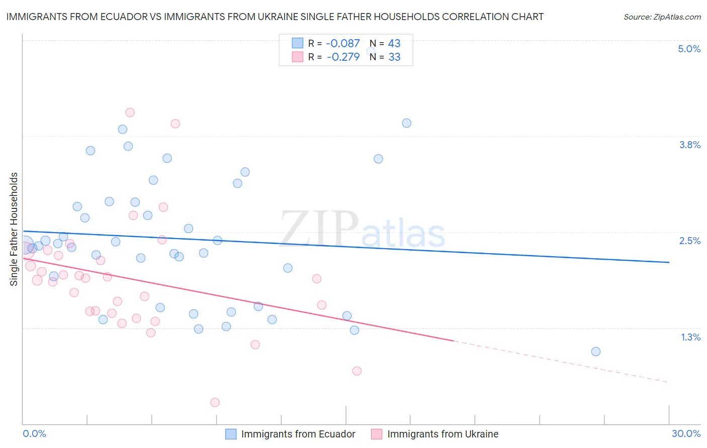 Immigrants from Ecuador vs Immigrants from Ukraine Single Father Households