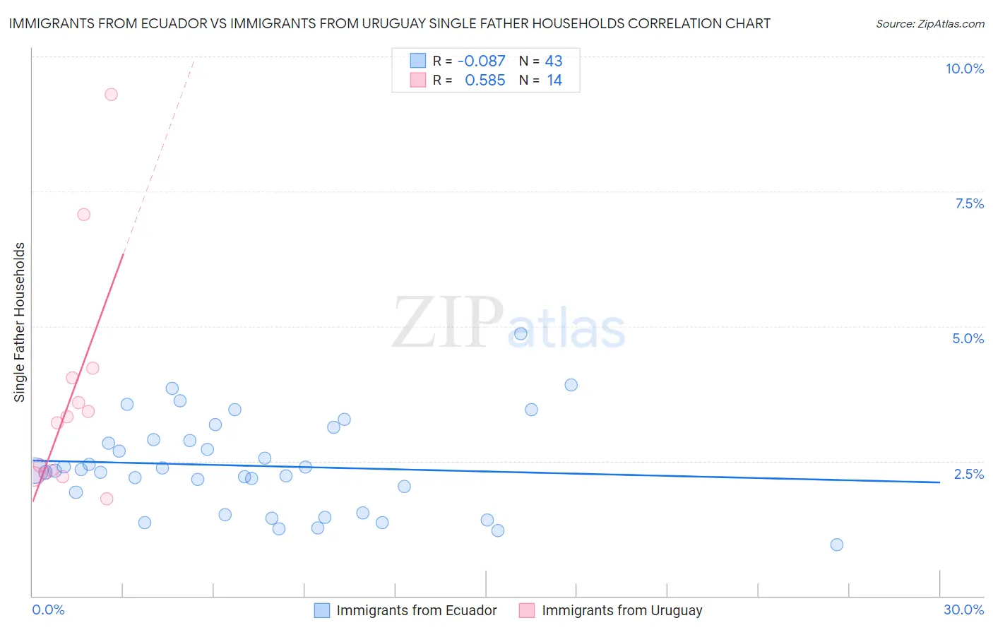 Immigrants from Ecuador vs Immigrants from Uruguay Single Father Households