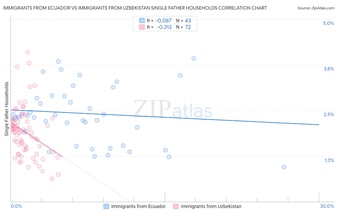 Immigrants from Ecuador vs Immigrants from Uzbekistan Single Father Households