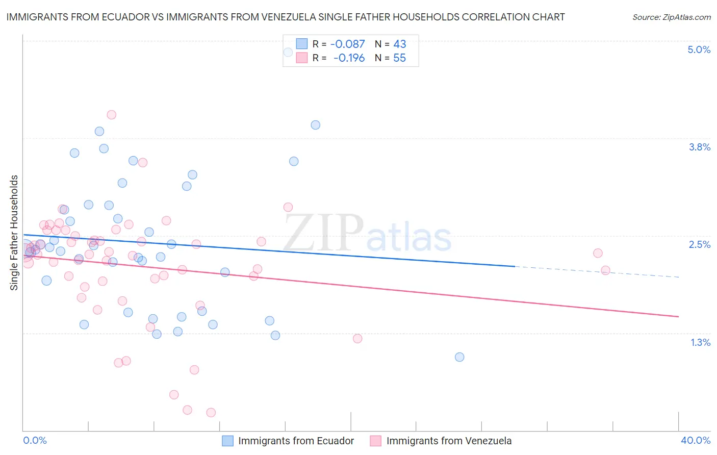 Immigrants from Ecuador vs Immigrants from Venezuela Single Father Households