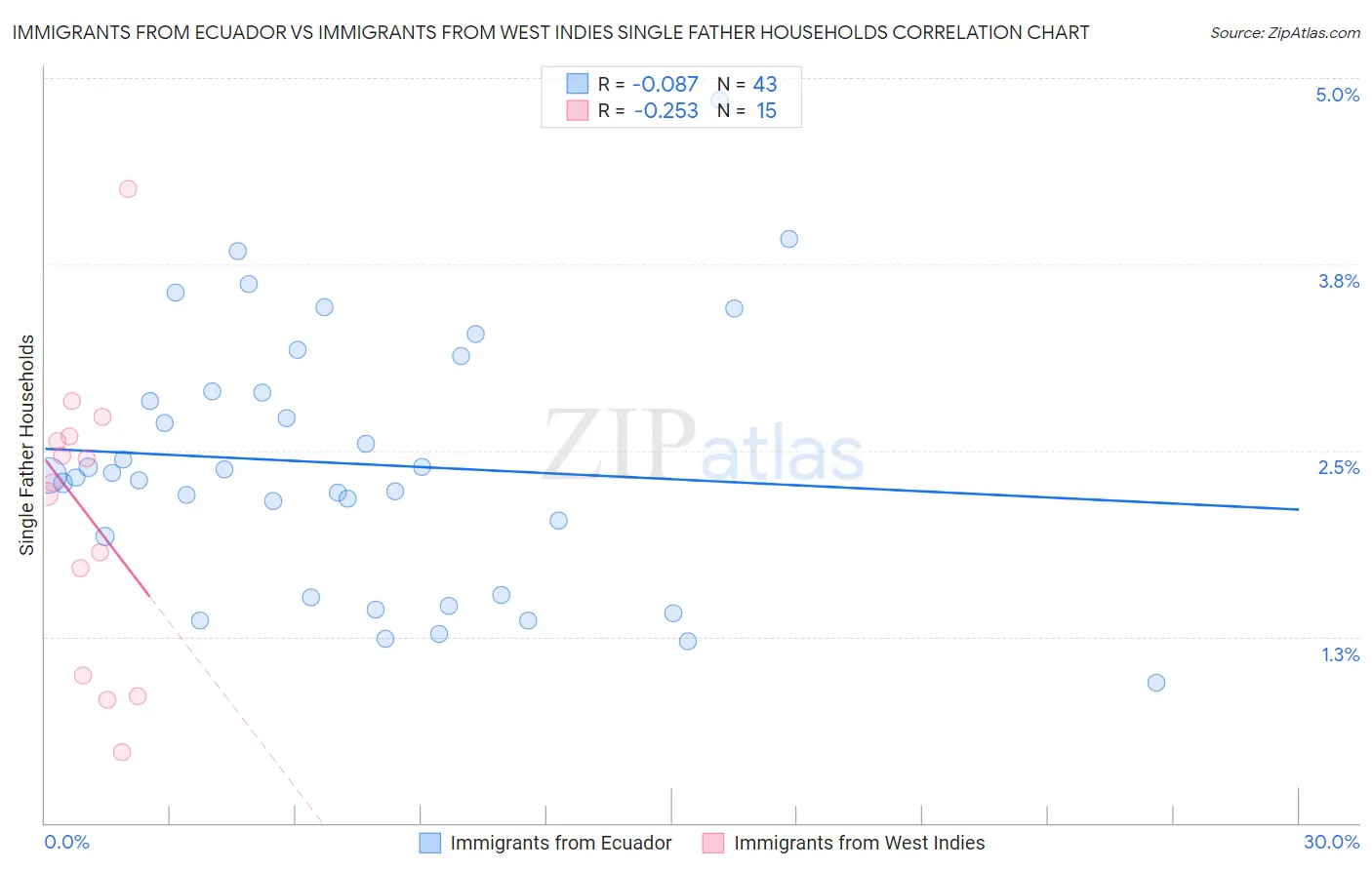 Immigrants from Ecuador vs Immigrants from West Indies Single Father Households