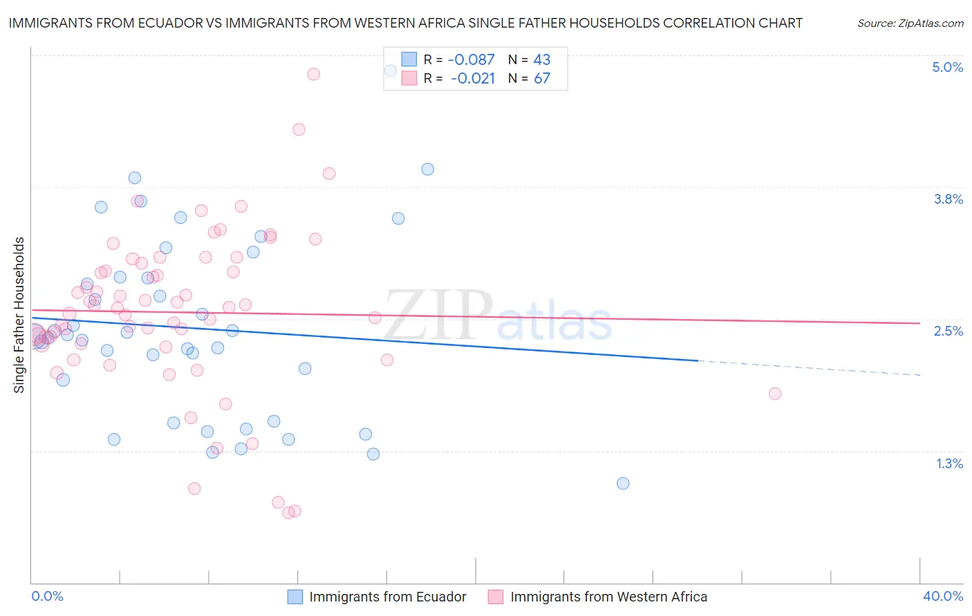 Immigrants from Ecuador vs Immigrants from Western Africa Single Father Households