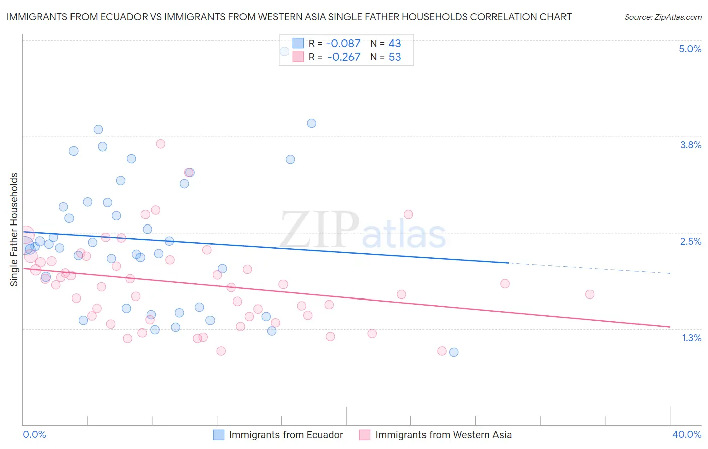 Immigrants from Ecuador vs Immigrants from Western Asia Single Father Households
