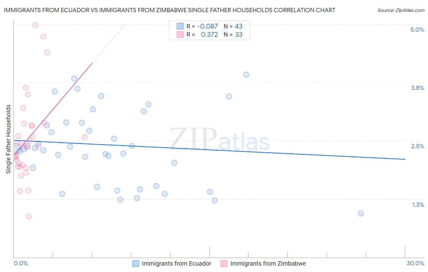 Immigrants from Ecuador vs Immigrants from Zimbabwe Single Father Households